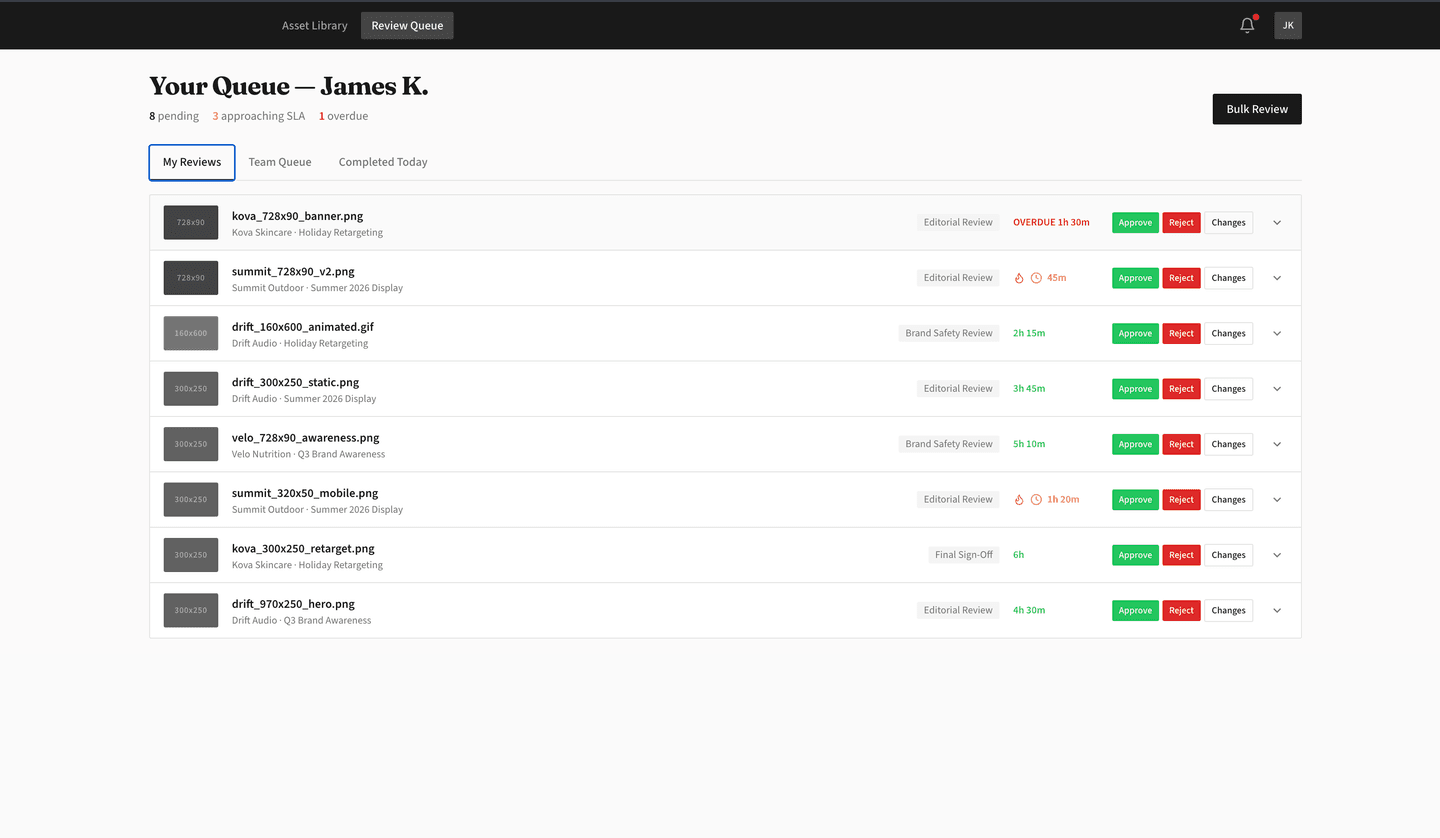 Creative asset management platform — reviewer queue with SLA countdowns and priority sorting