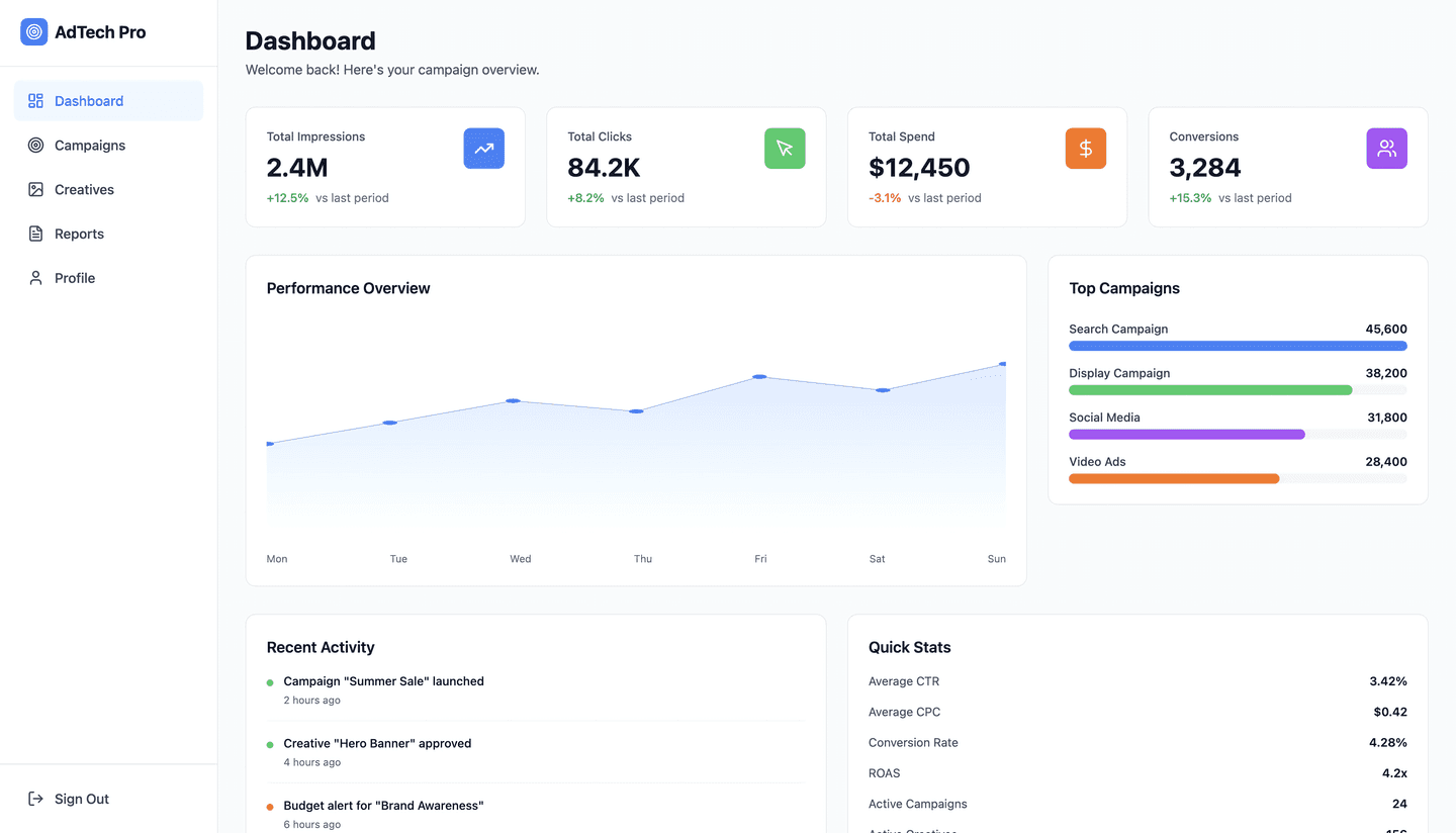 High-frequency DSP accelerated programmatic buying for AdTech Pro - dashboard