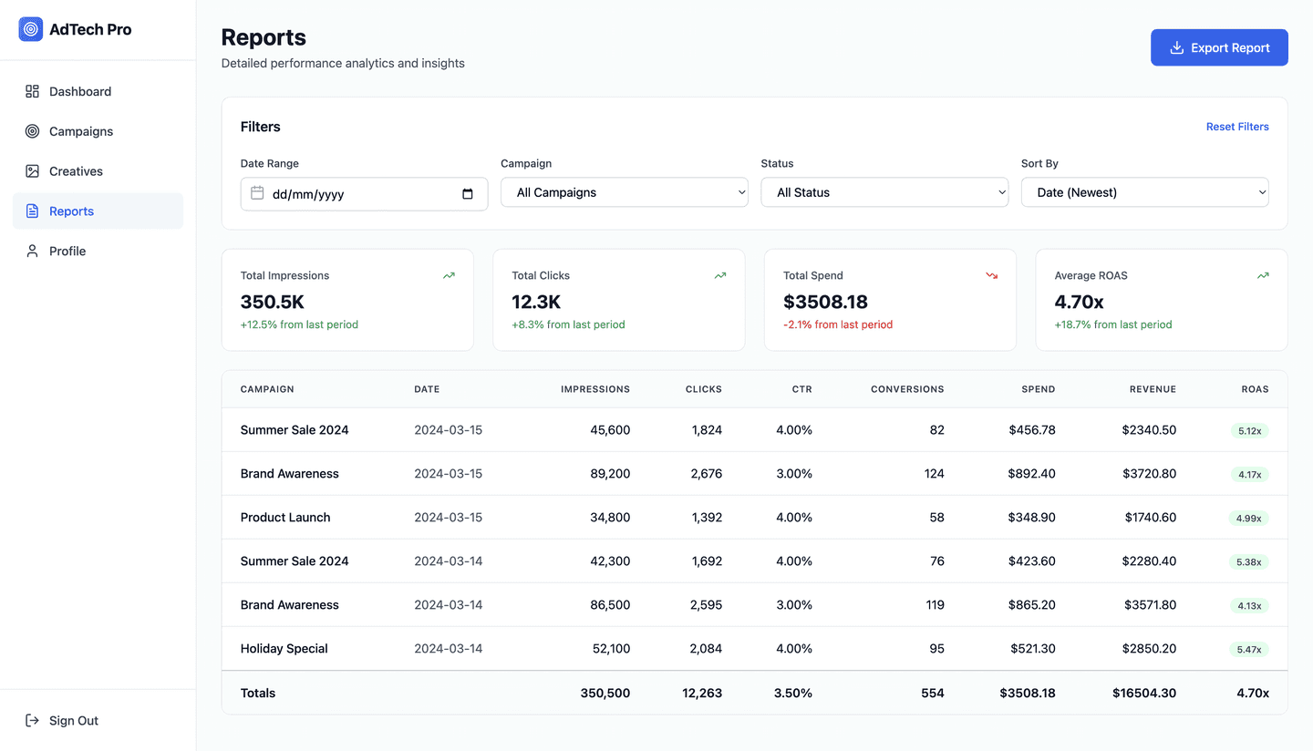High-frequency DSP accelerated programmatic buying for AdTech Pro - reports
