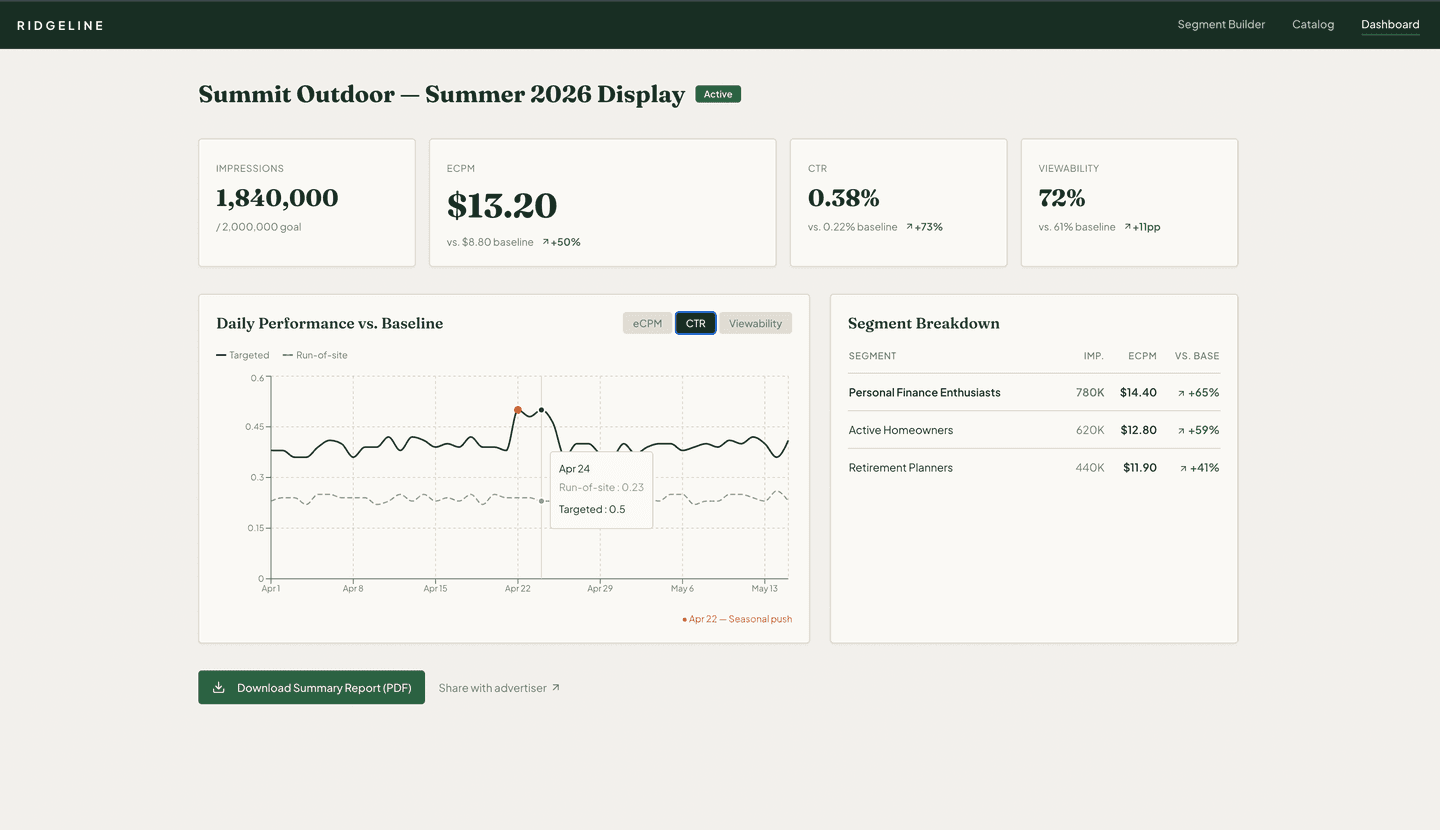 Buyer-facing campaign measurement dashboard with segment performance vs. baseline
