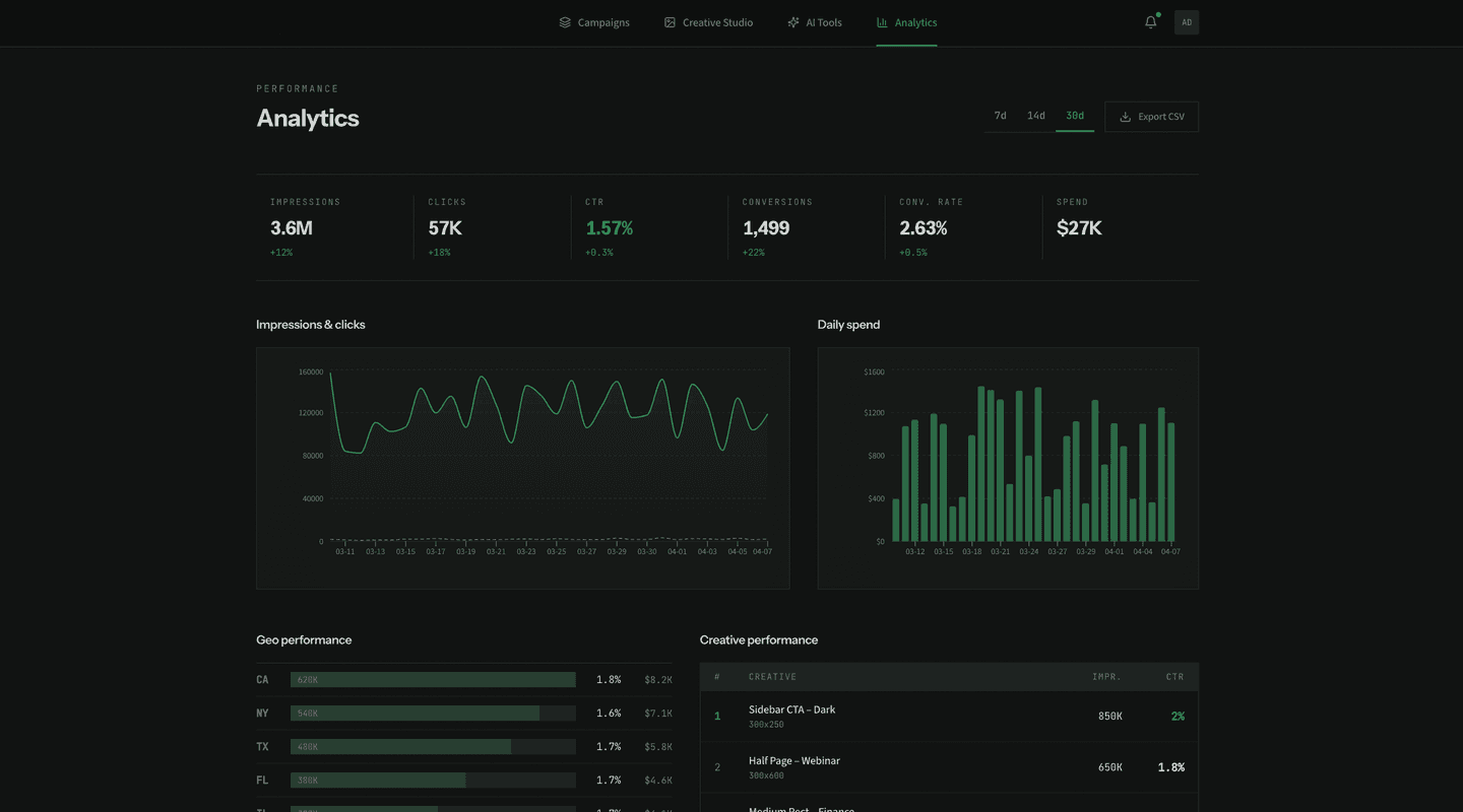 Self-serve creative ad platform — analytics dashboard with geo and creative performance