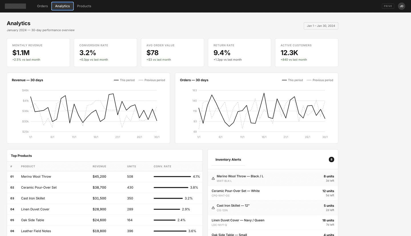 Custom backoffice platform streamlined operations for a mid-market US eCommerce brand - analytics