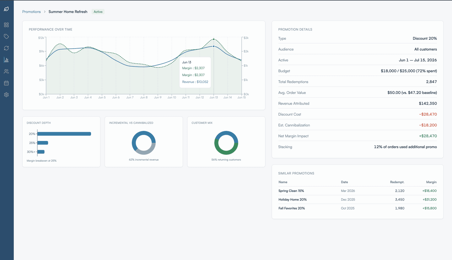 Promotion analytics deep-dive with performance chart, discount depth, and cannibalization