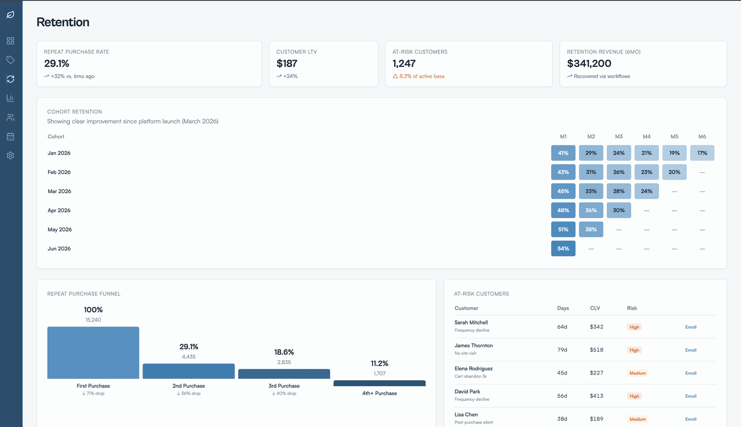 Retention dashboard with cohort heatmap, repeat purchase funnel, and at-risk customers