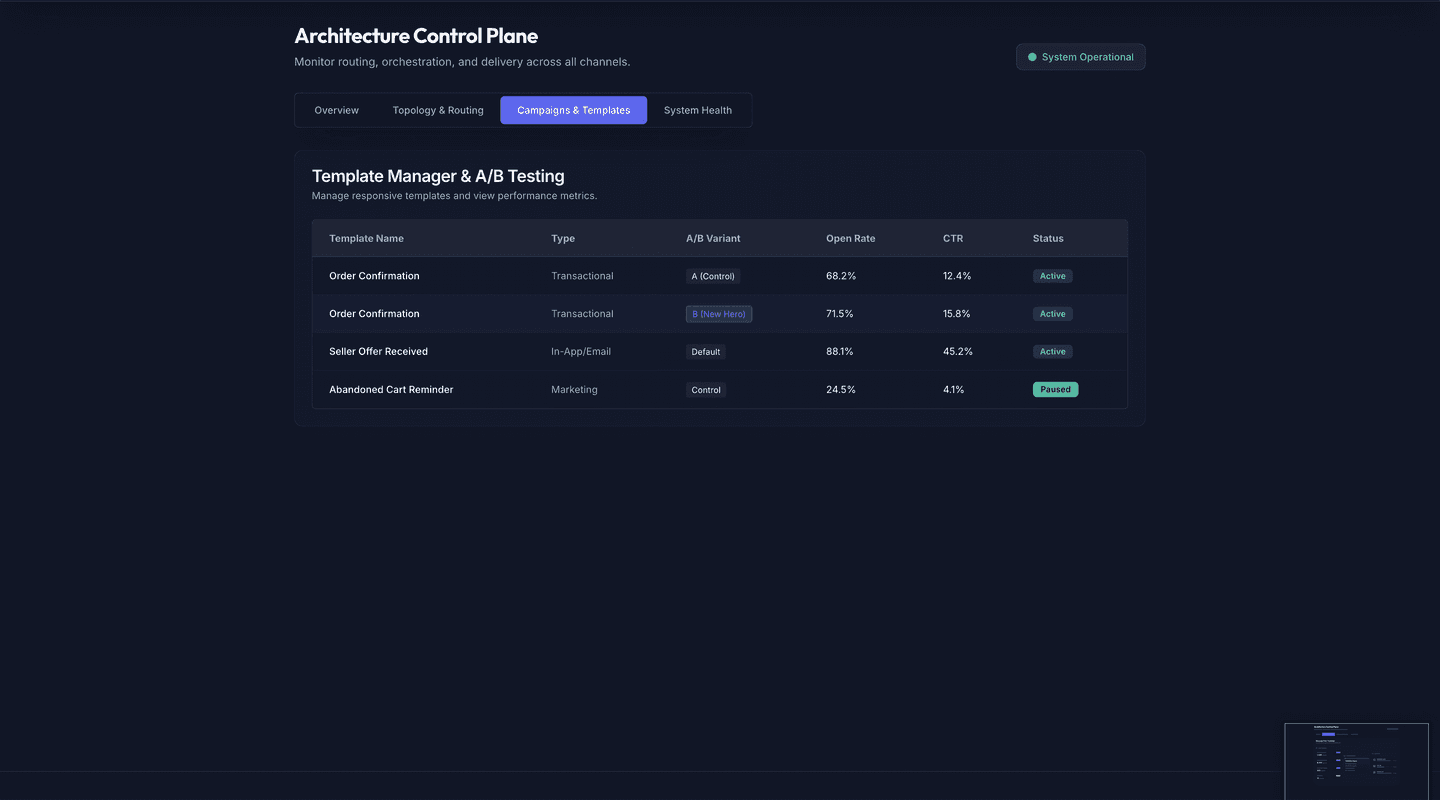 Unified notifications and messaging for a global marketplace - Templates
