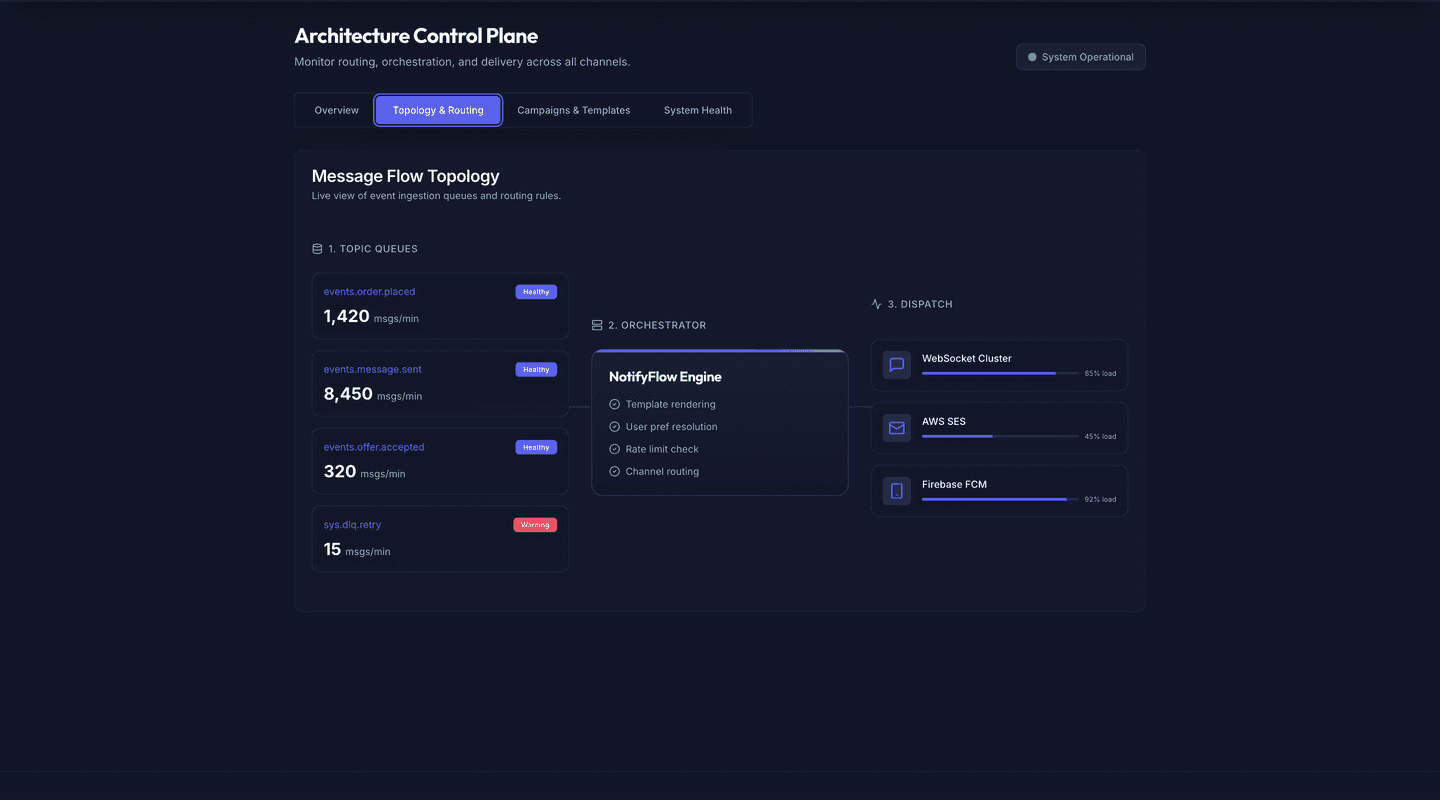Unified notifications and messaging for a global marketplace - Topology