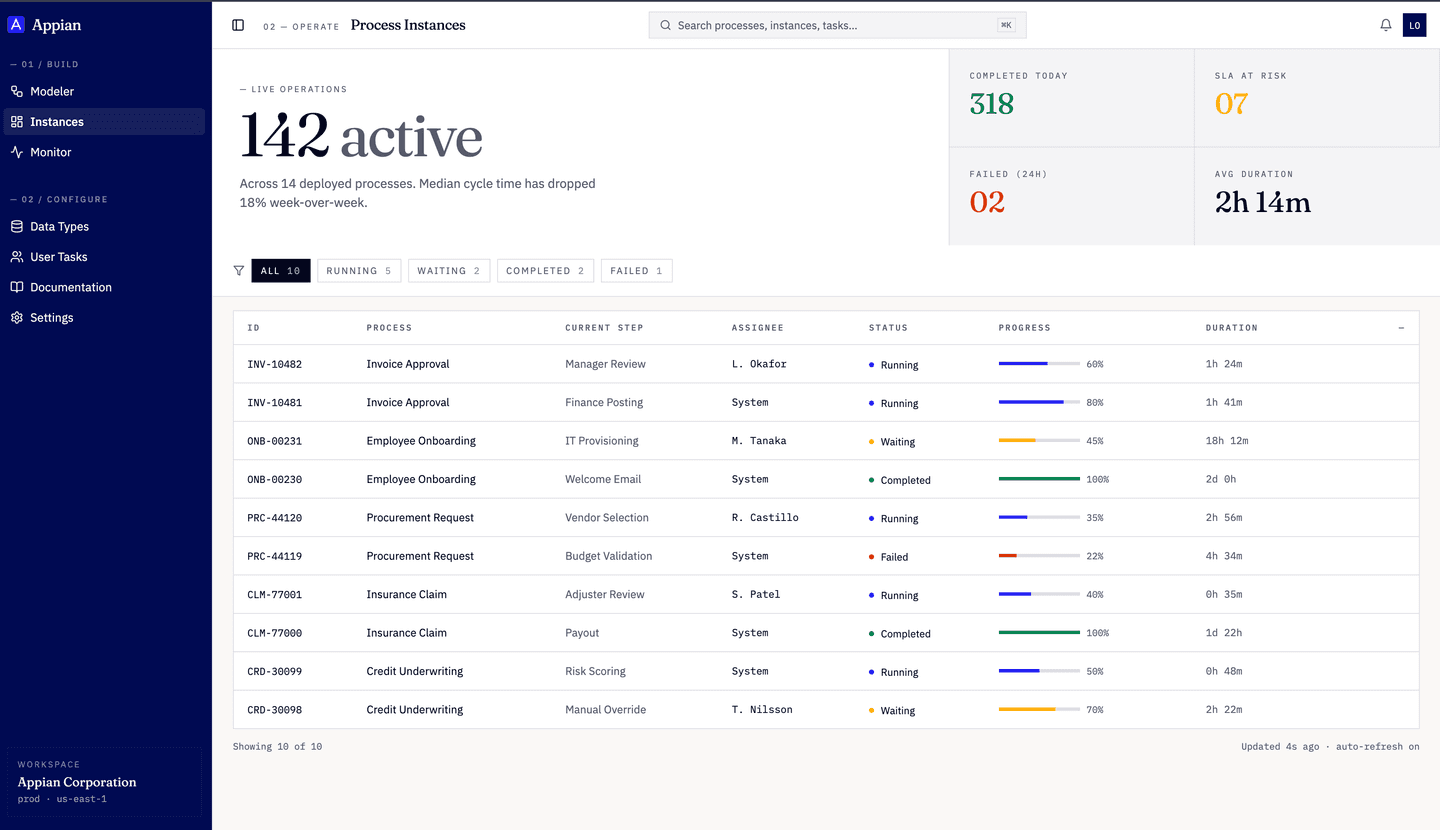 Process instances dashboard — live operations with 142 active workflows